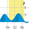 Spring Warrior Creek tide chart for Friday, April 7, 2023