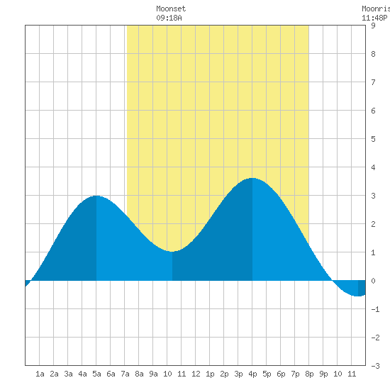 Spring Warrior Creek tide chart for Sunday, April 9, 2023