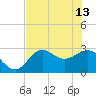 Spring Warrior Creek tide chart for Saturday, May 13, 2023