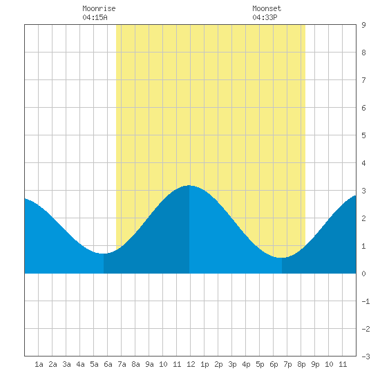 Spring Warrior Creek tide chart for Monday, May 15, 2023
