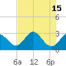 Spring Warrior Creek tide chart for Monday, May 15, 2023