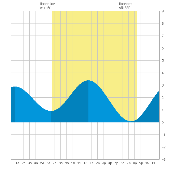Spring Warrior Creek tide chart for Tuesday, May 16, 2023