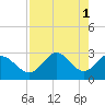 Spring Warrior Creek tide chart for Monday, May 1, 2023