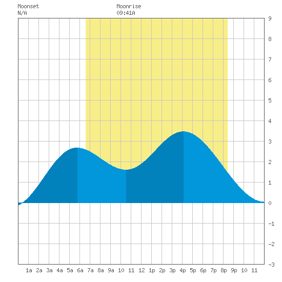Spring Warrior Creek tide chart for Tuesday, May 23, 2023