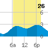 Spring Warrior Creek tide chart for Friday, May 26, 2023