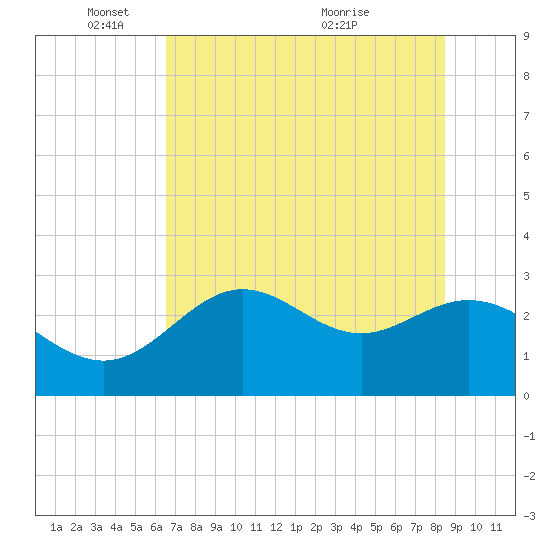 Spring Warrior Creek tide chart for Sunday, May 28, 2023