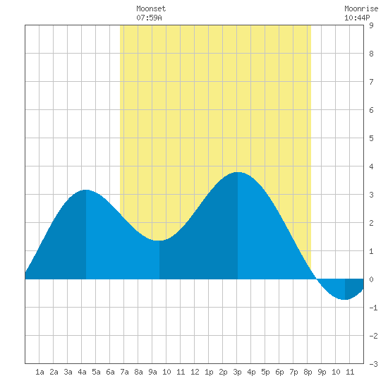 Spring Warrior Creek tide chart for Sunday, May 7, 2023