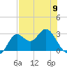 Spring Warrior Creek tide chart for Tuesday, May 9, 2023
