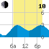 Spring Warrior Creek tide chart for Saturday, June 10, 2023