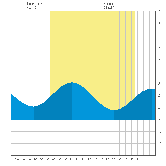 Spring Warrior Creek tide chart for Monday, June 12, 2023