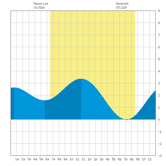Spring Warrior Creek tide chart for Wednesday, June 14, 2023