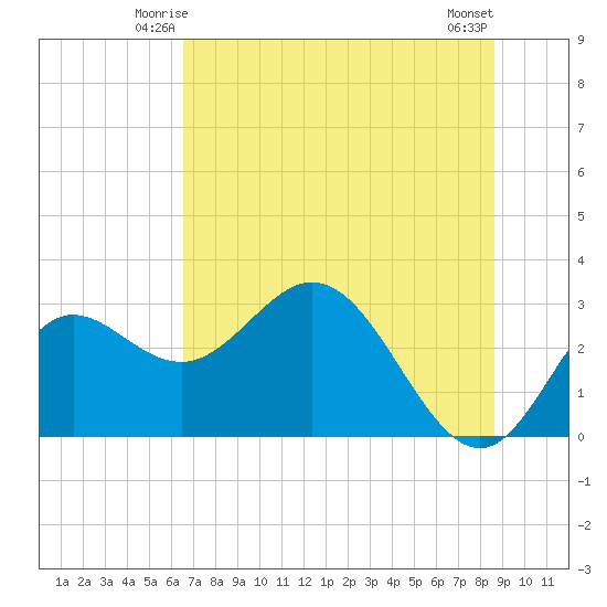 Spring Warrior Creek tide chart for Thursday, June 15, 2023