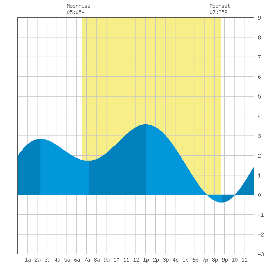 Spring Warrior Creek tide chart for Friday, June 16, 2023