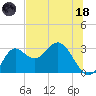 Spring Warrior Creek tide chart for Sunday, June 18, 2023