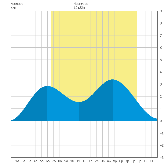Spring Warrior Creek tide chart for Thursday, June 22, 2023