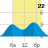 Spring Warrior Creek tide chart for Thursday, June 22, 2023