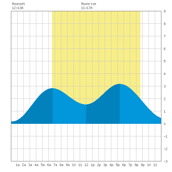 Spring Warrior Creek tide chart for Friday, June 23, 2023