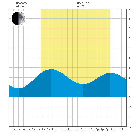 Spring Warrior Creek tide chart for Monday, June 26, 2023