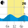 Spring Warrior Creek tide chart for Monday, June 26, 2023