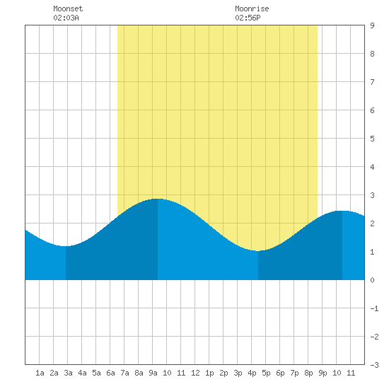 Spring Warrior Creek tide chart for Tuesday, June 27, 2023