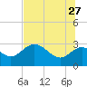 Spring Warrior Creek tide chart for Tuesday, June 27, 2023