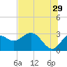 Spring Warrior Creek tide chart for Thursday, June 29, 2023