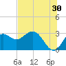 Spring Warrior Creek tide chart for Friday, June 30, 2023