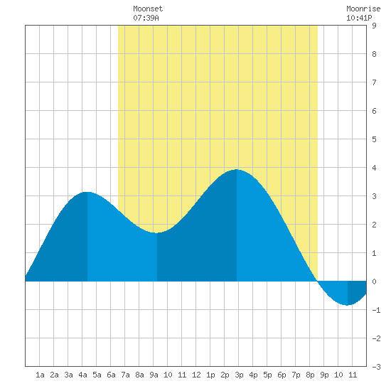 Spring Warrior Creek tide chart for Monday, June 5, 2023
