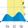 Spring Warrior Creek tide chart for Wednesday, June 7, 2023
