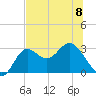 Spring Warrior Creek tide chart for Thursday, June 8, 2023