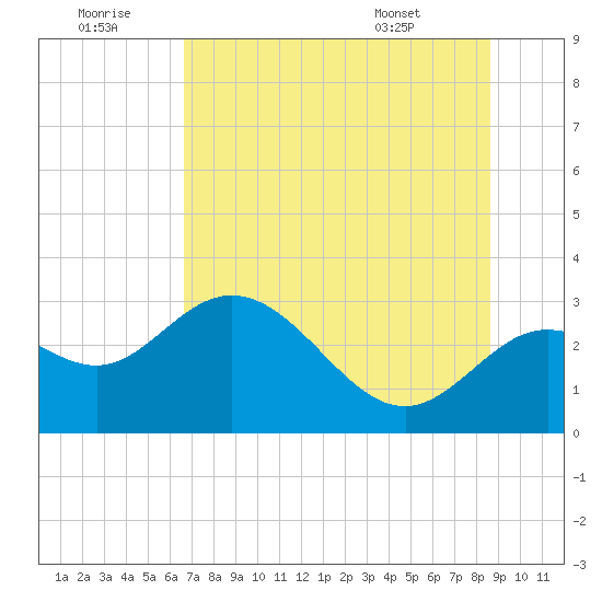 Spring Warrior Creek tide chart for Tuesday, July 11, 2023