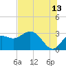 Spring Warrior Creek tide chart for Thursday, July 13, 2023