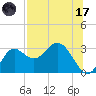 Spring Warrior Creek tide chart for Monday, July 17, 2023