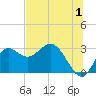 Spring Warrior Creek tide chart for Saturday, July 1, 2023