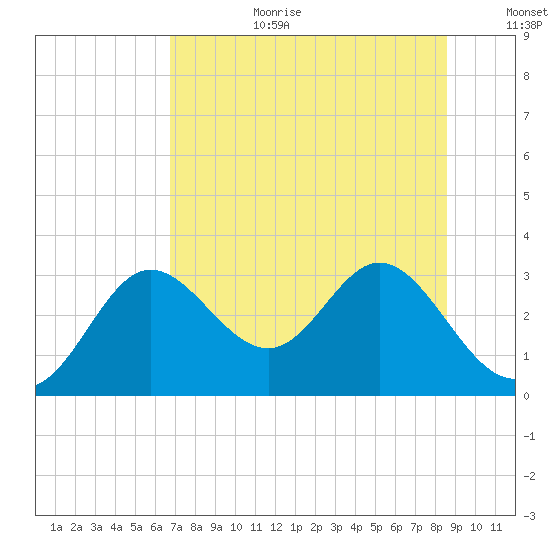 Spring Warrior Creek tide chart for Saturday, July 22, 2023