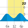 Spring Warrior Creek tide chart for Saturday, July 22, 2023
