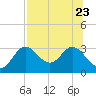 Spring Warrior Creek tide chart for Sunday, July 23, 2023
