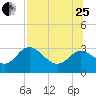 Spring Warrior Creek tide chart for Tuesday, July 25, 2023