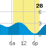 Spring Warrior Creek tide chart for Friday, July 28, 2023