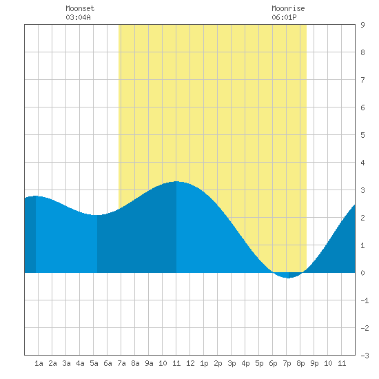 Spring Warrior Creek tide chart for Saturday, July 29, 2023