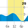 Spring Warrior Creek tide chart for Saturday, July 29, 2023