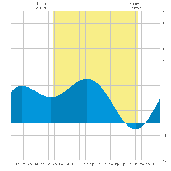 Spring Warrior Creek tide chart for Sunday, July 30, 2023