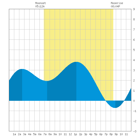 Spring Warrior Creek tide chart for Monday, July 31, 2023