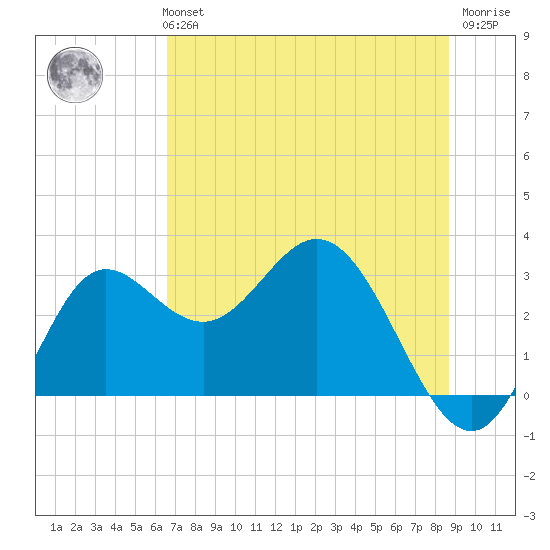 Spring Warrior Creek tide chart for Monday, July 3, 2023
