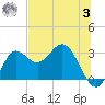 Spring Warrior Creek tide chart for Monday, July 3, 2023