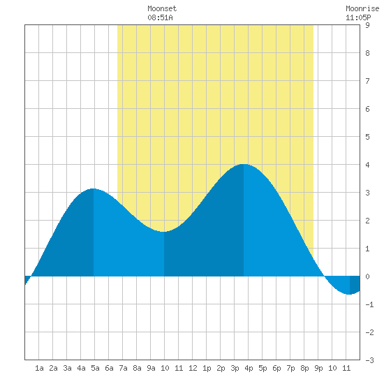Spring Warrior Creek tide chart for Wednesday, July 5, 2023