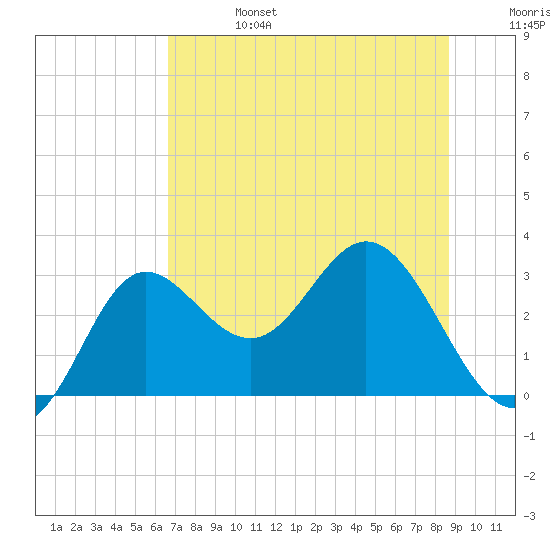 Spring Warrior Creek tide chart for Thursday, July 6, 2023