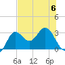 Spring Warrior Creek tide chart for Thursday, July 6, 2023