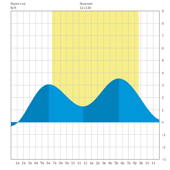 Spring Warrior Creek tide chart for Friday, July 7, 2023