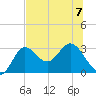 Spring Warrior Creek tide chart for Friday, July 7, 2023